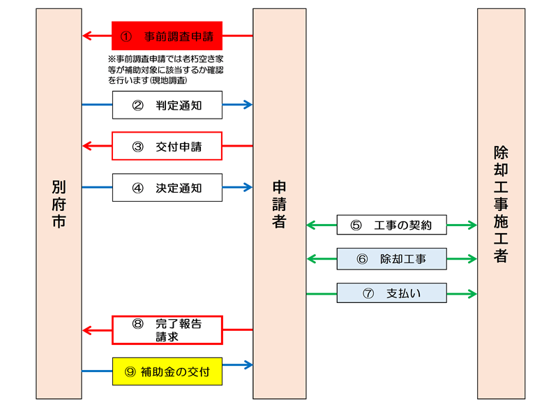 手続きの流れの図