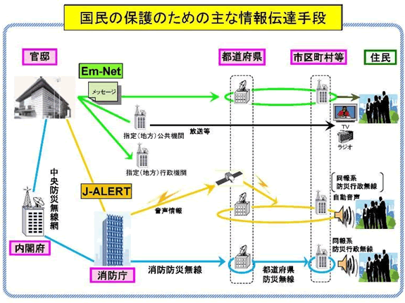 国民保護のための主な伝達手段の図