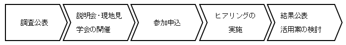 調査公表→説明会・現地調査会の開催→参加申込→ヒアリングの実施→結果公表・活用案の検討